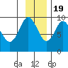 Camp Cove tide chart for Saturday, November 19, 2022