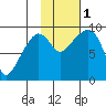 Camp Cove tide chart for Tuesday, November 1, 2022