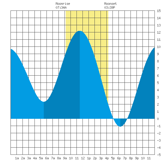 Camp Cove tide chart for Tuesday, November 22, 2022