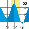 Camp Cove tide chart for Tuesday, November 22, 2022