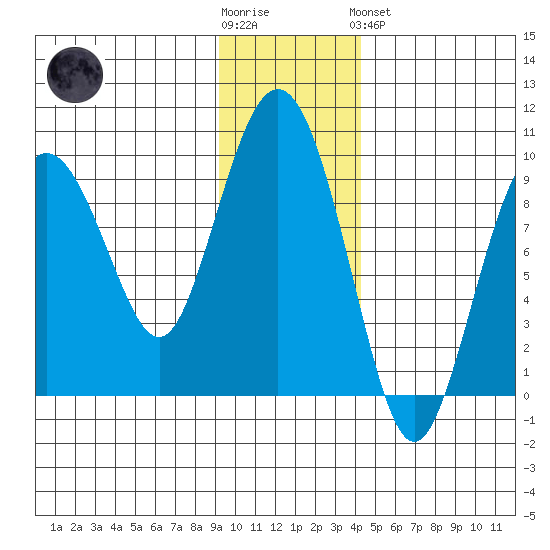 Camp Cove tide chart for Wednesday, November 23, 2022