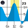 Camp Cove tide chart for Wednesday, November 23, 2022