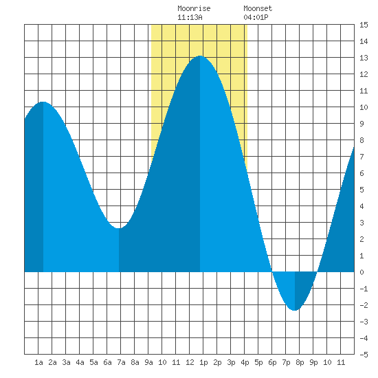 Camp Cove tide chart for Thursday, November 24, 2022