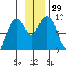 Camp Cove tide chart for Tuesday, November 29, 2022
