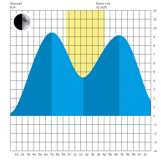 Camp Cove tide chart for Wednesday, November 30, 2022