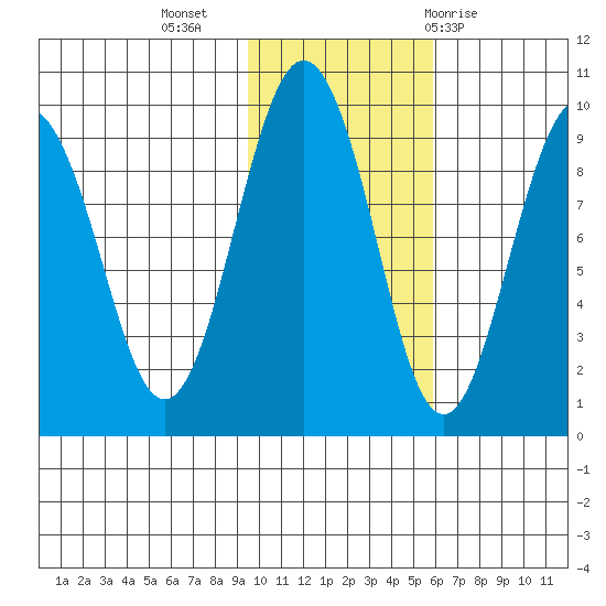 Camp Cove tide chart for Saturday, November 5, 2022