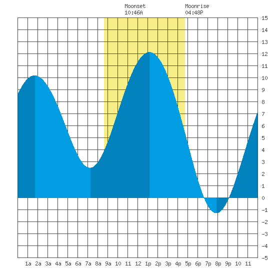 Camp Cove tide chart for Wednesday, November 9, 2022