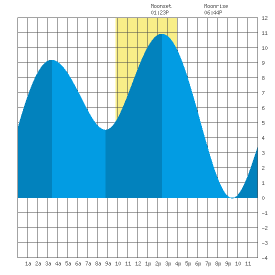 Camp Cove tide chart for Sunday, December 11, 2022