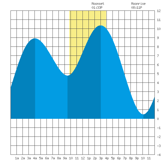 Camp Cove tide chart for Monday, December 12, 2022