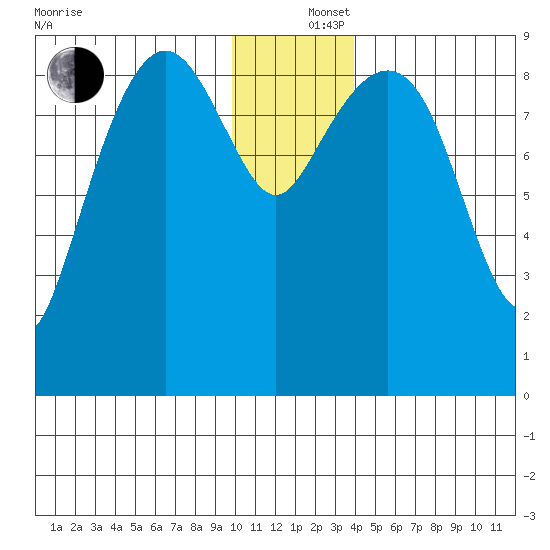 Camp Cove tide chart for Thursday, December 15, 2022