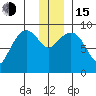 Camp Cove tide chart for Thursday, December 15, 2022