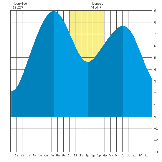 Camp Cove tide chart for Friday, December 16, 2022