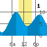 Camp Cove tide chart for Thursday, December 1, 2022