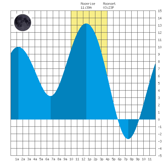 Camp Cove tide chart for Friday, December 23, 2022