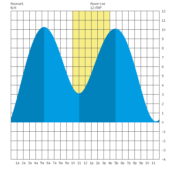 Camp Cove tide chart for Wednesday, December 28, 2022