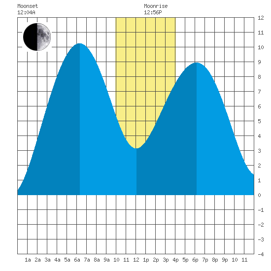 Camp Cove tide chart for Thursday, December 29, 2022