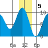 Camp Cove tide chart for Monday, December 5, 2022
