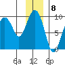 Camp Cove tide chart for Thursday, December 8, 2022