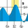 Camp Cove tide chart for Friday, December 9, 2022