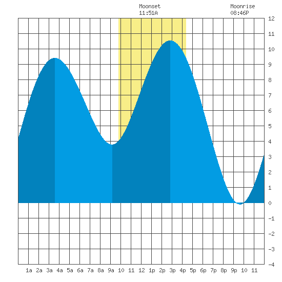 Camp Cove tide chart for Tuesday, January 10, 2023