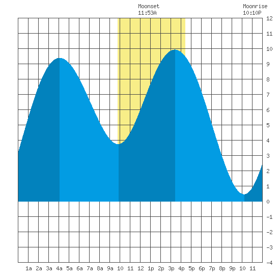 Camp Cove tide chart for Wednesday, January 11, 2023
