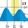 Camp Cove tide chart for Friday, January 13, 2023