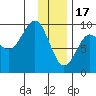 Camp Cove tide chart for Tuesday, January 17, 2023