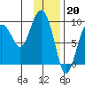 Camp Cove tide chart for Friday, January 20, 2023