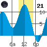 Camp Cove tide chart for Saturday, January 21, 2023