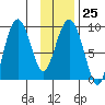 Camp Cove tide chart for Wednesday, January 25, 2023