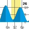 Camp Cove tide chart for Thursday, January 26, 2023