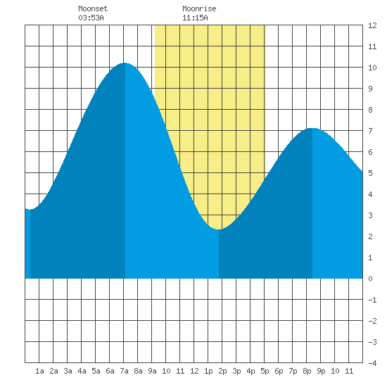 Camp Cove tide chart for Sunday, January 29, 2023