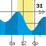 Camp Cove tide chart for Tuesday, January 31, 2023