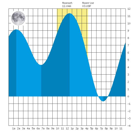 Camp Cove tide chart for Friday, January 6, 2023