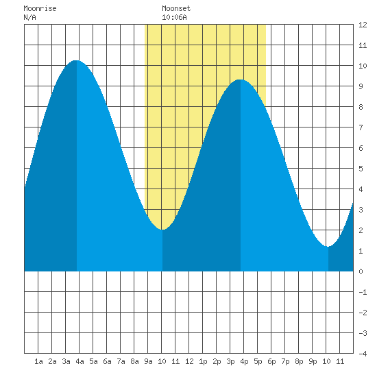 Camp Cove tide chart for Friday, February 10, 2023
