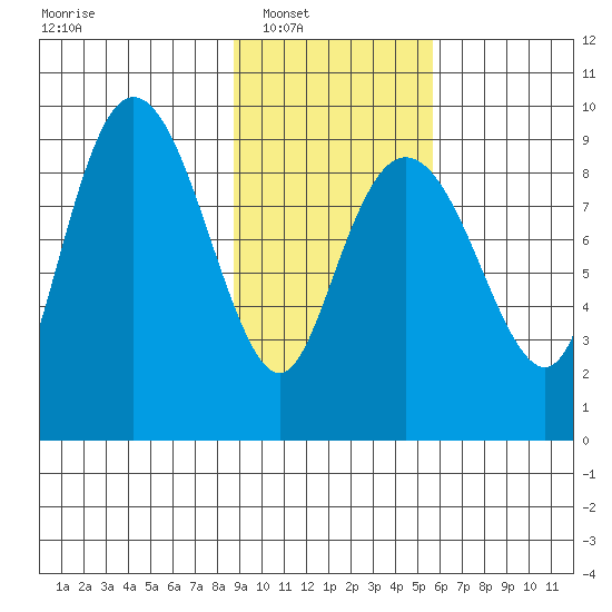 Camp Cove tide chart for Saturday, February 11, 2023