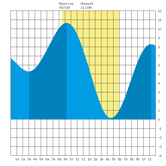 Camp Cove tide chart for Thursday, February 16, 2023