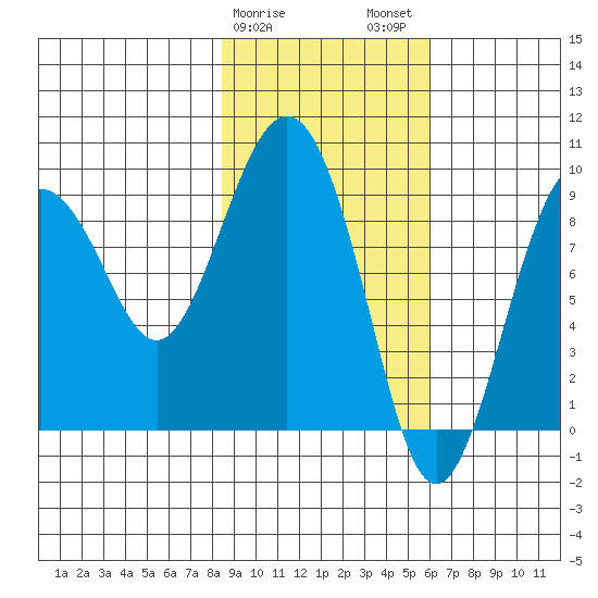 Camp Cove tide chart for Saturday, February 18, 2023