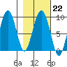 Camp Cove tide chart for Wednesday, February 22, 2023