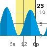 Camp Cove tide chart for Thursday, February 23, 2023