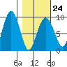 Camp Cove tide chart for Friday, February 24, 2023