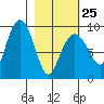 Camp Cove tide chart for Saturday, February 25, 2023