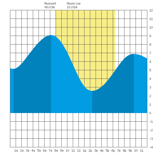 Camp Cove tide chart for Tuesday, February 28, 2023
