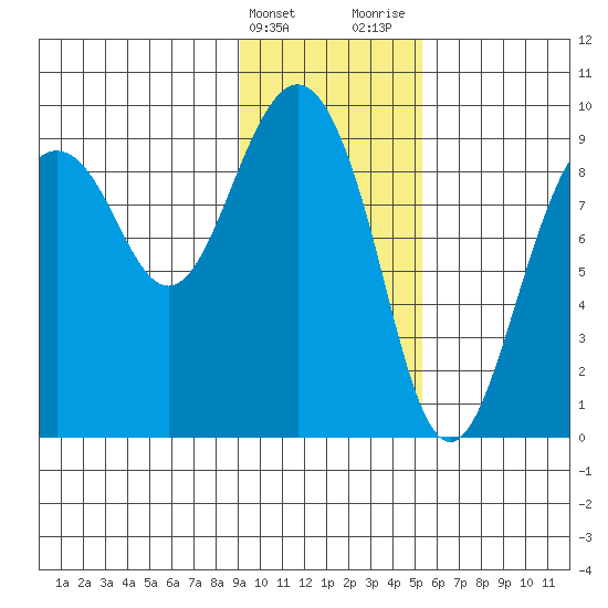 Camp Cove tide chart for Friday, February 3, 2023