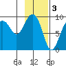 Camp Cove tide chart for Friday, February 3, 2023