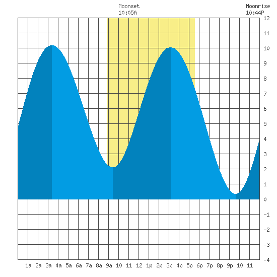 Camp Cove tide chart for Thursday, February 9, 2023