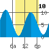 Camp Cove tide chart for Friday, March 10, 2023