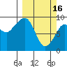 Camp Cove tide chart for Thursday, March 16, 2023