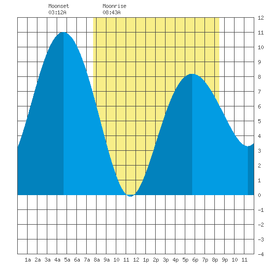 Camp Cove tide chart for Sunday, March 26, 2023