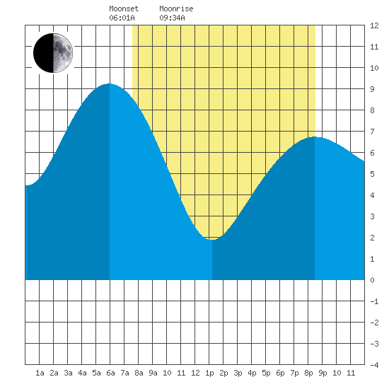 Camp Cove tide chart for Tuesday, March 28, 2023